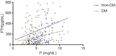 Reduced phosphorus is associated with older age and hypoalbuminemia. Risk factors for all-cause mortality in peritoneal dialysis patients